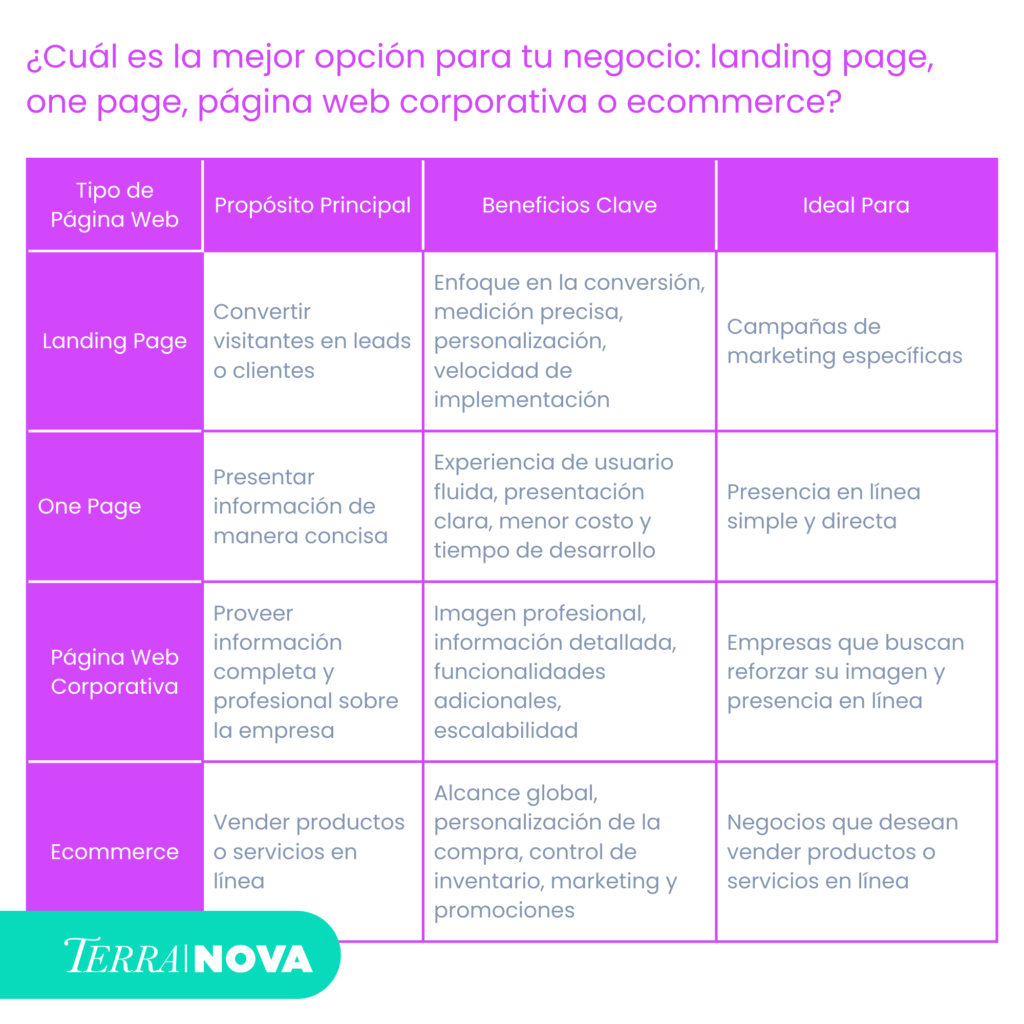 Comparativo Tipos de Web Terranova